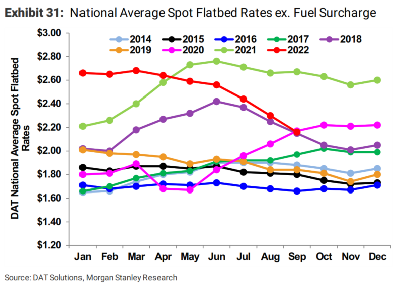 October 2022 Industry Update Ryan Transportation